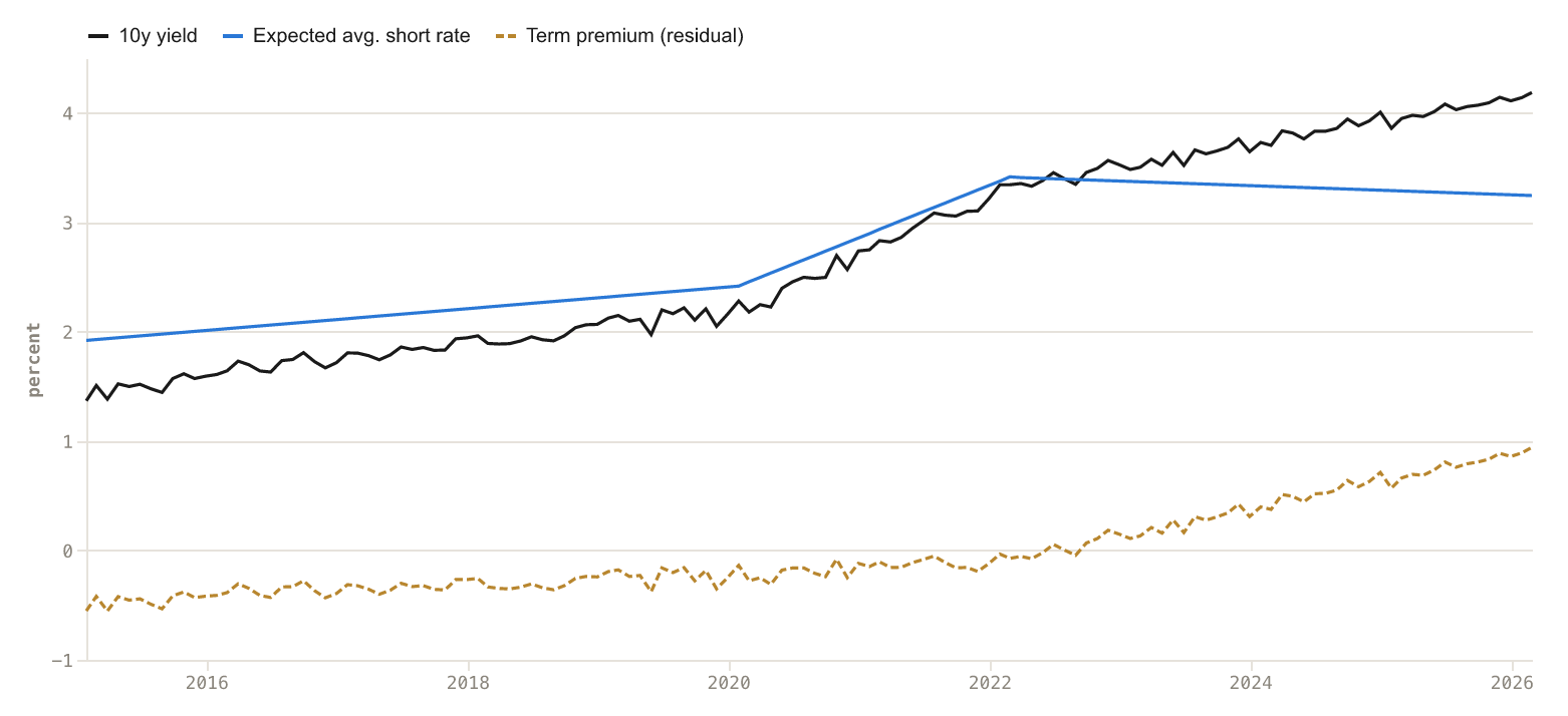 Ten-year yield decomposed into expected average short rate and term premium, 2015–2026